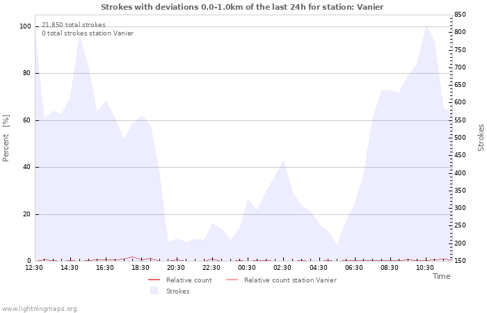 Graphs