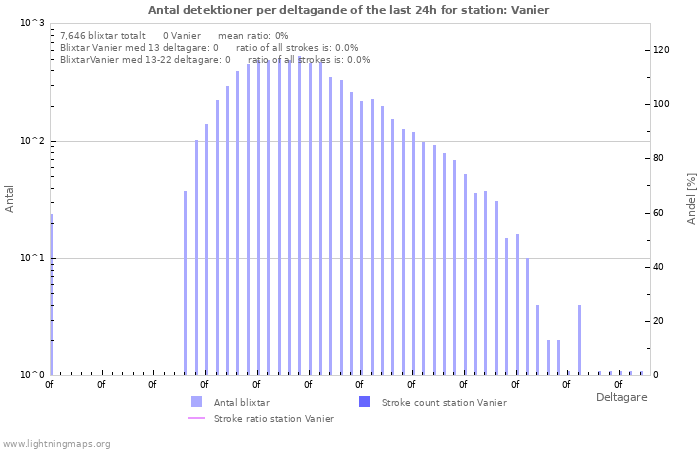 Grafer: Antal detektioner per deltagande