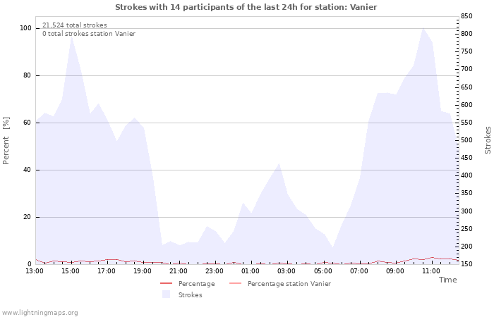 Graphs