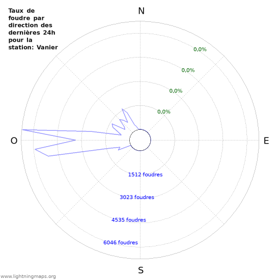 Graphes: Taux de foudre par direction