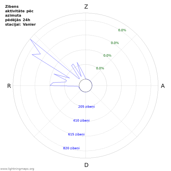 Grafiki: Zibens aktivitāte pēc azimuta