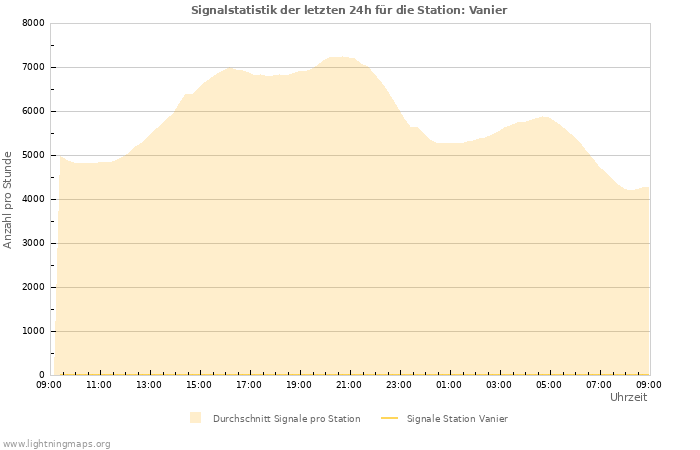 Diagramme: Signalstatistik