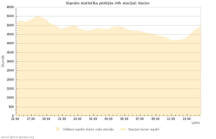 Grafiki: Signālu statistika