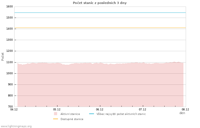 Grafy: Počet stanic