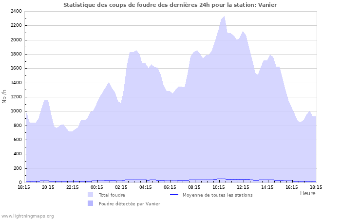 Graphes: Statistique des coups de foudre