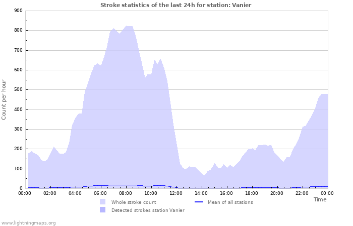 Grafikonok: Stroke statistics