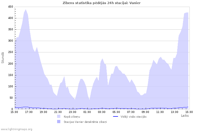 Grafiki: Zibens statistika
