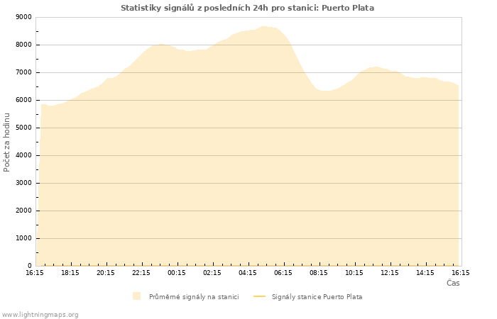 Grafy: Statistiky signálů