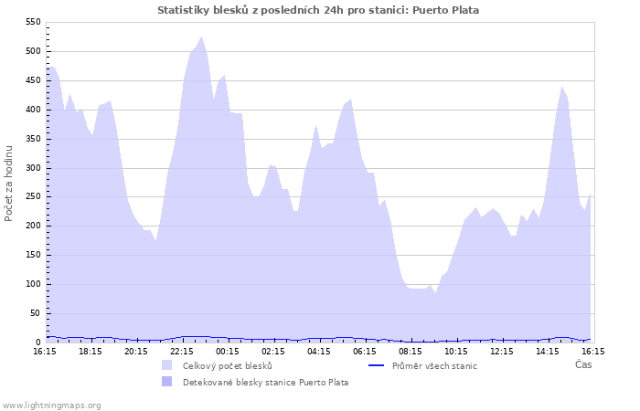 Grafy: Statistiky blesků