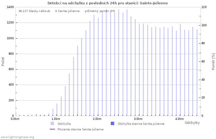 Grafy: Detekcí na odchylku