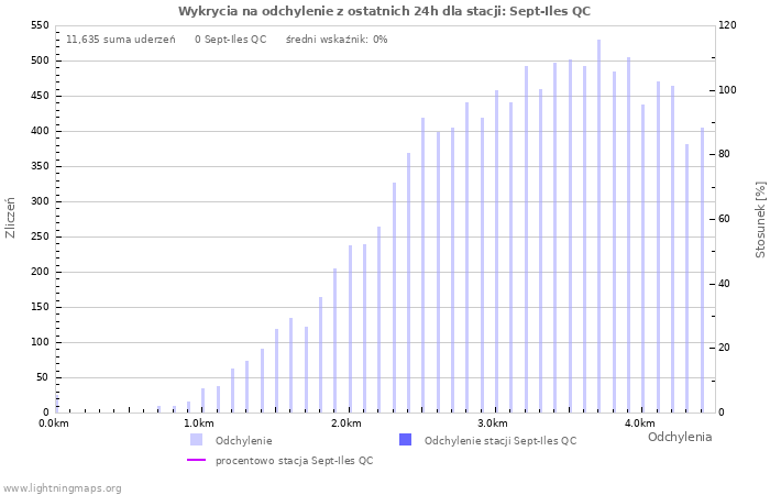 Wykresy: Wykrycia na odchylenie