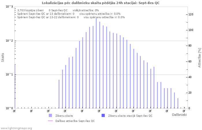 Grafiki: Lokalizācijas pēc dalībnieku skaita