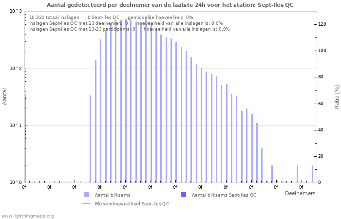 Grafieken: Aantal gedetecteerd per deelnemer