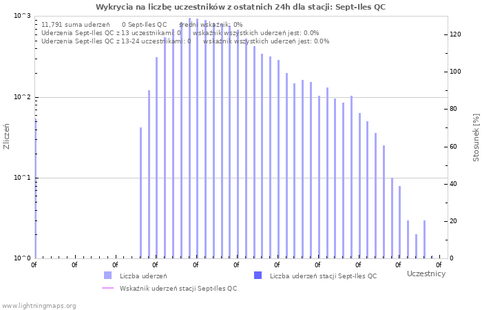 Wykresy: Wykrycia na liczbę uczestników