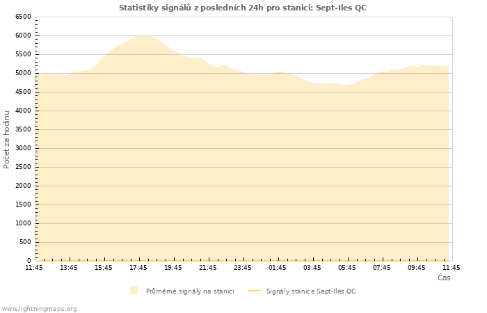 Grafy: Statistiky signálů
