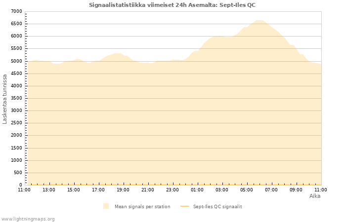 Graafit: Signaalistatistiikka