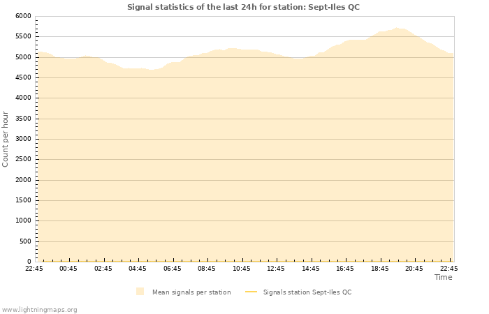Grafikonok: Signal statistics