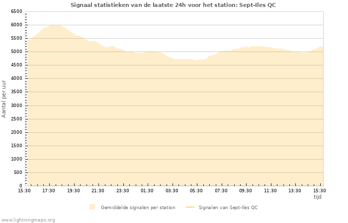 Grafieken: Signaal statistieken