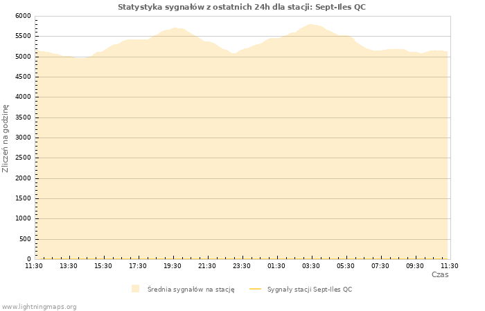 Wykresy: Statystyka sygnałów