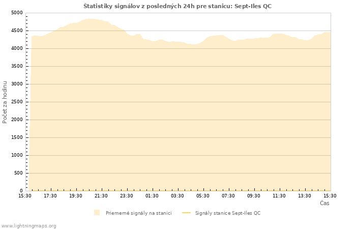 Grafy: Štatistiky signálov