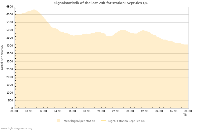 Grafer: Signalstatistik