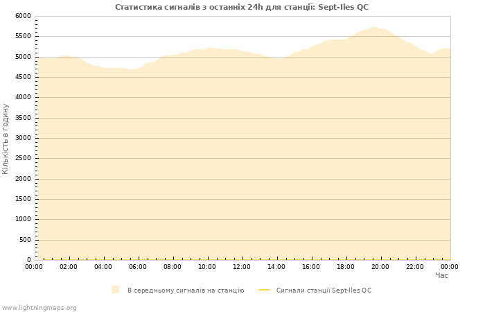Графіки: Статистика сигналів