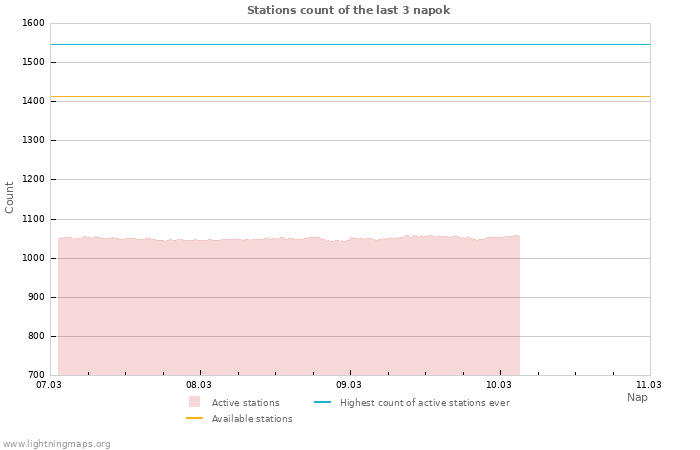 Grafikonok: Stations count
