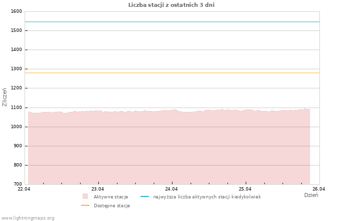 Wykresy: Liczba stacji