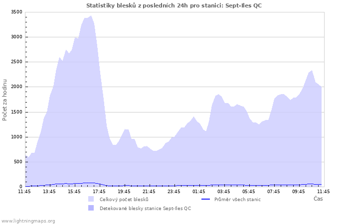Grafy: Statistiky blesků