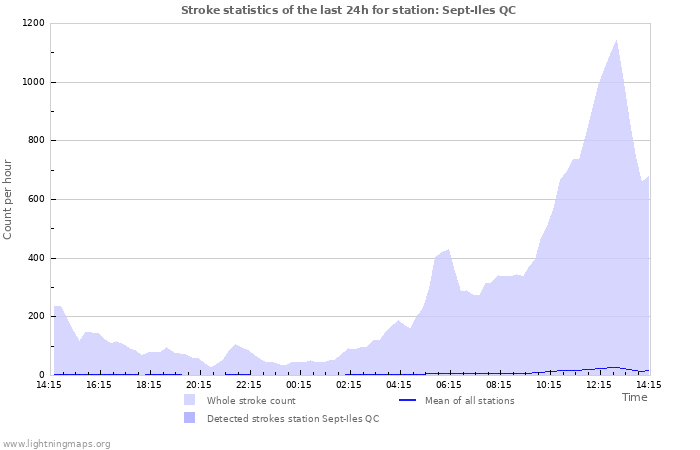 Graphs: Stroke statistics