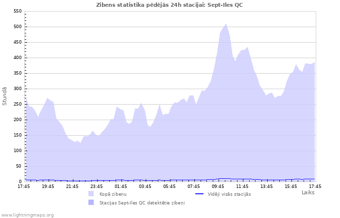 Grafiki: Zibens statistika
