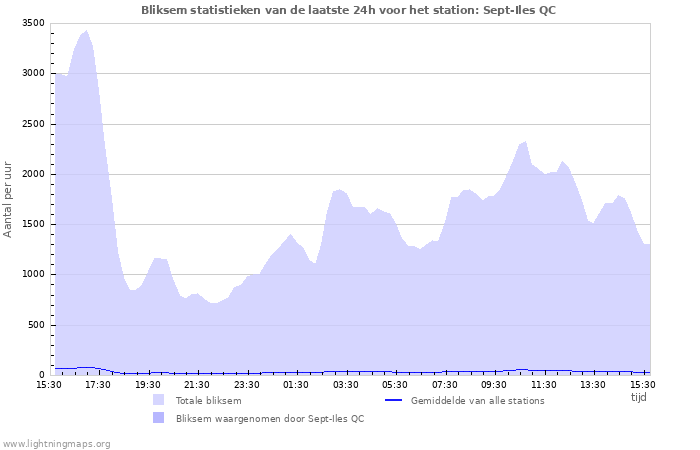 Grafieken: Bliksem statistieken