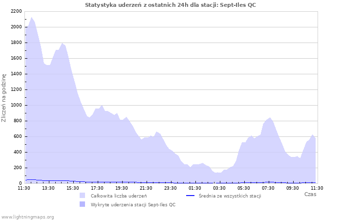 Wykresy: Statystyka uderzeń