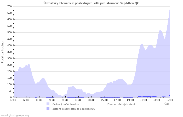 Grafy: Štatistiky bleskov