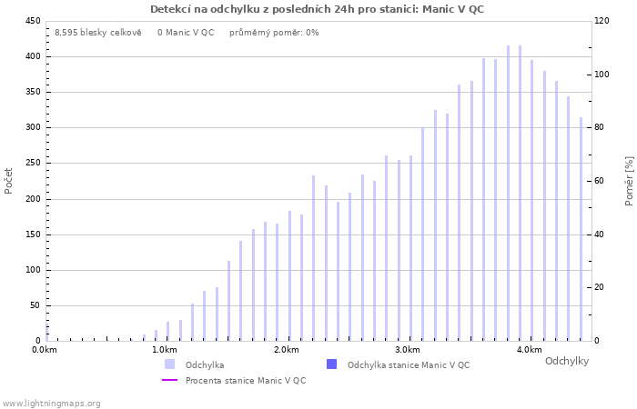 Grafy: Detekcí na odchylku