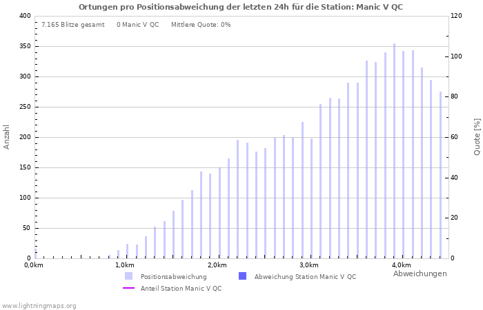 Diagramme: Ortungen pro Positionsabweichung