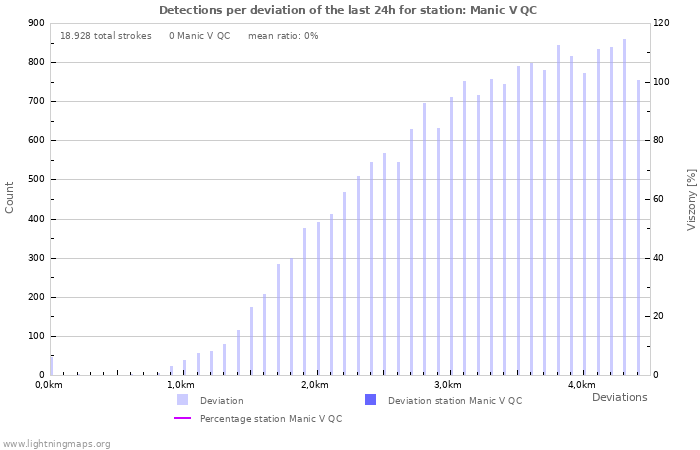 Grafikonok: Detections per deviation