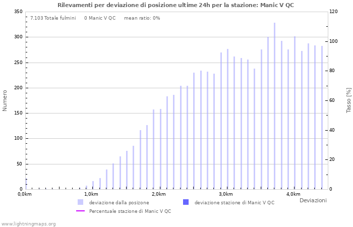 Grafico: Rilevamenti per deviazione di posizione
