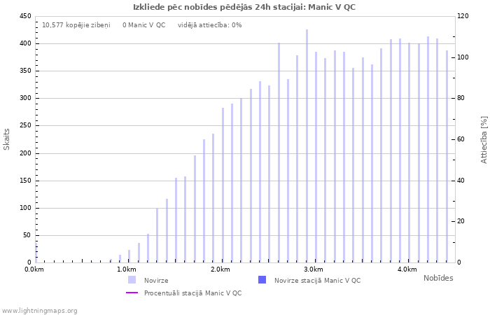 Grafiki: Izkliede pēc nobīdes