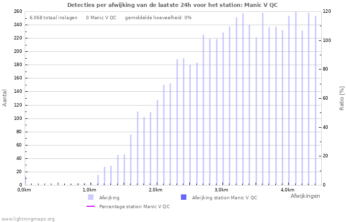 Grafieken: Detecties per afwijking