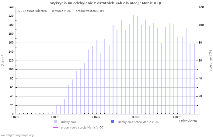 Wykresy: Wykrycia na odchylenie