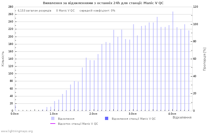 Графіки: Виявлення за відхиленнями