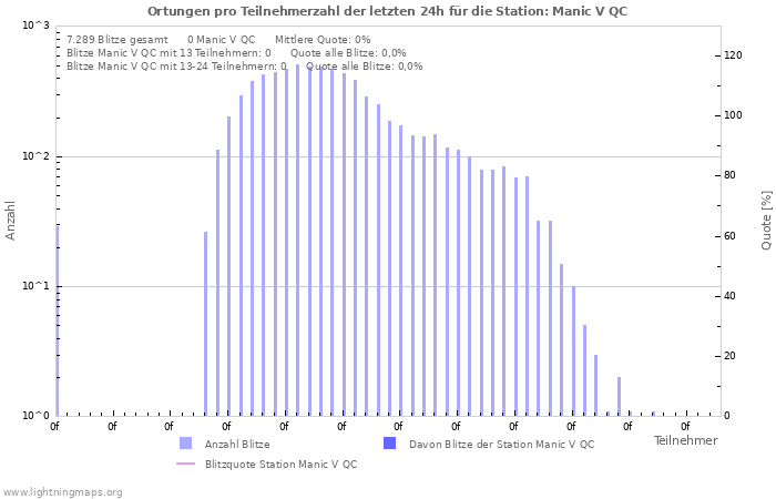 Diagramme: Ortungen pro Teilnehmerzahl