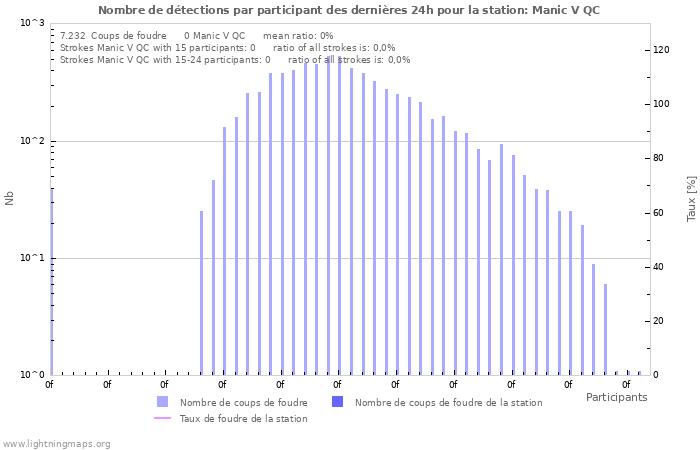 Graphes: Nombre de détections par participant