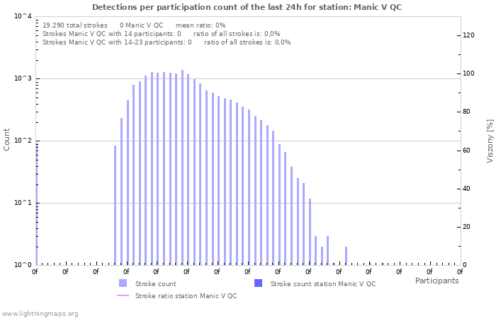 Grafikonok: Detections per participation count