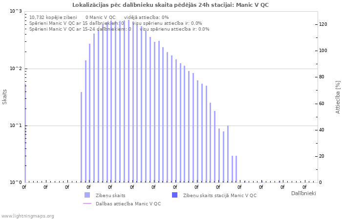 Grafiki: Lokalizācijas pēc dalībnieku skaita