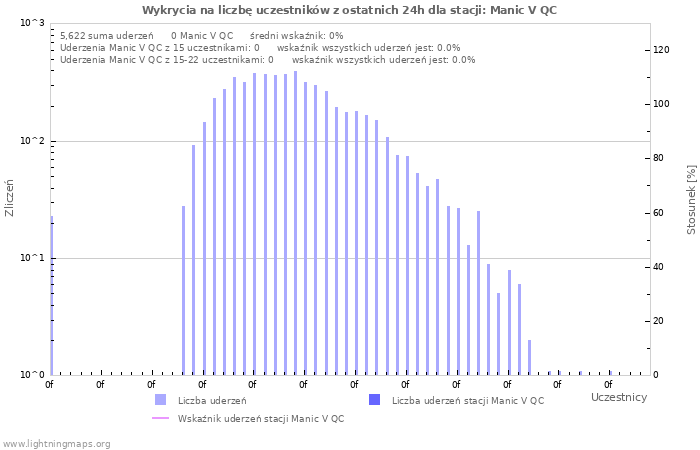 Wykresy: Wykrycia na liczbę uczestników
