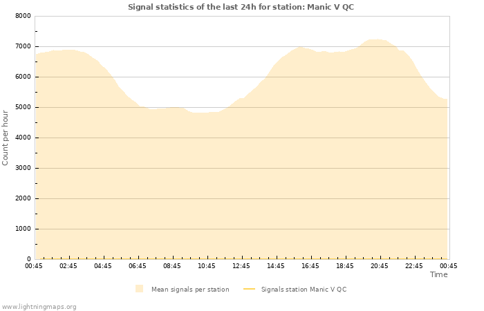 Graphs: Signal statistics