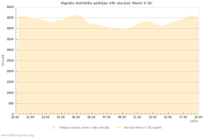 Grafiki: Signālu statistika