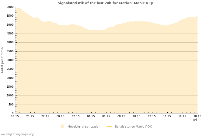 Grafer: Signalstatistik